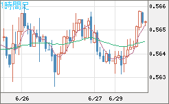 ＮＺドル/米ドルチャート（NZD/USD）1時間足