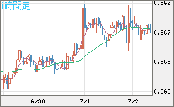 ＮＺドル/米ドルチャート（NZD/USD）1時間足