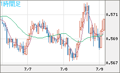 ＮＺドル/米ドルチャート（NZD/USD）1時間足