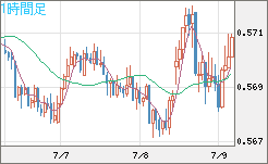 ＮＺドル/米ドルチャート（NZD/USD）1時間足