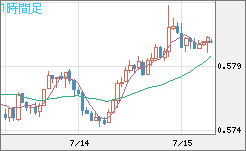 ＮＺドル/米ドルチャート（NZD/USD）1時間足