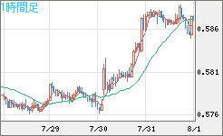 ＮＺドル/米ドルチャート（NZD/USD）1時間足