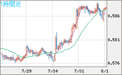 ＮＺドル/米ドルチャート（NZD/USD）1時間足