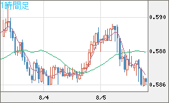 ＮＺドル/米ドルチャート（NZD/USD）1時間足