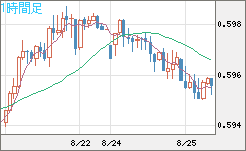 ＮＺドル/米ドルチャート（NZD/USD）1時間足