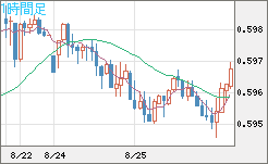 ＮＺドル/米ドルチャート（NZD/USD）1時間足