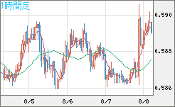 ＮＺドル/米ドルチャート（NZD/USD）1時間足