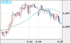 ＮＺドル/米ドルチャート（NZD/USD）1時間足