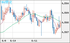 ＮＺドル/米ドルチャート（NZD/USD）1時間足
