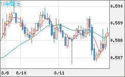 ＮＺドル/米ドルチャート（NZD/USD）1時間足
