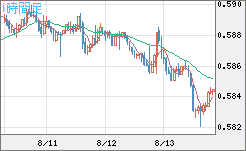 ＮＺドル/米ドルチャート（NZD/USD）1時間足