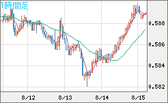 ＮＺドル/米ドルチャート（NZD/USD）1時間足