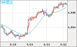 ＮＺドル/米ドルチャート（NZD/USD）1時間足