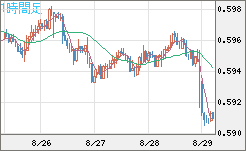 ＮＺドル/米ドルチャート（NZD/USD）1時間足