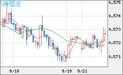 ＮＺドル/米ドルチャート（NZD/USD）1時間足