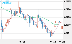 ＮＺドル/米ドルチャート（NZD/USD）1時間足