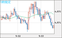 ＮＺドル/米ドルチャート（NZD/USD）1時間足