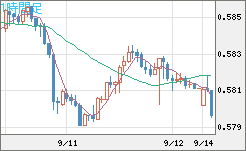 ＮＺドル/米ドルチャート（NZD/USD）1時間足
