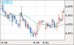 ＮＺドル/米ドルチャート（NZD/USD）1時間足