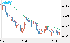 ＮＺドル/米ドルチャート（NZD/USD）1時間足