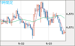 ＮＺドル/米ドルチャート（NZD/USD）1時間足