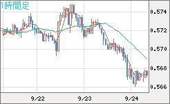 ＮＺドル/米ドルチャート（NZD/USD）1時間足