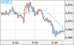 ＮＺドル/米ドルチャート（NZD/USD）1時間足
