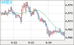 ＮＺドル/米ドルチャート（NZD/USD）1時間足