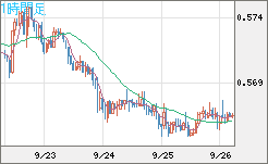 ＮＺドル/米ドルチャート（NZD/USD）1時間足