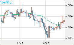 ＮＺドル/米ドルチャート（NZD/USD）1時間足