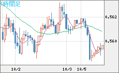 ＮＺドル/米ドルチャート（NZD/USD）1時間足