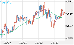 ＮＺドル/米ドルチャート（NZD/USD）1時間足