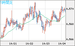 ＮＺドル/米ドルチャート（NZD/USD）1時間足