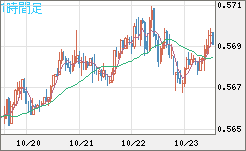 ＮＺドル/米ドルチャート（NZD/USD）1時間足