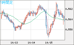 ＮＺドル/米ドルチャート（NZD/USD）1時間足
