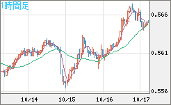 ＮＺドル/米ドルチャート（NZD/USD）1時間足