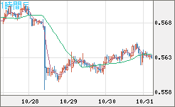 ＮＺドル/米ドルチャート（NZD/USD）1時間足