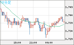 トルコリラ/円チャート（TRY/JPY）10分足