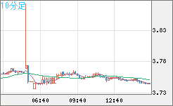 トルコリラ/円チャート（TRY/JPY）10分足