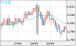 トルコリラ/円チャート（TRY/JPY）10分足