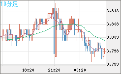 トルコリラ/円チャート（TRY/JPY）10分足