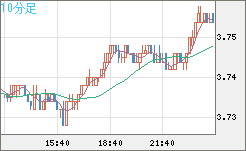 トルコリラ/円チャート（TRY/JPY）10分足