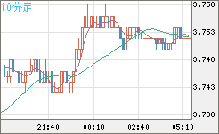 トルコリラ/円チャート（TRY/JPY）10分足