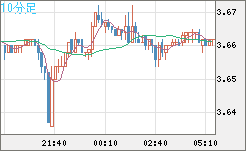トルコリラ/円チャート（TRY/JPY）10分足