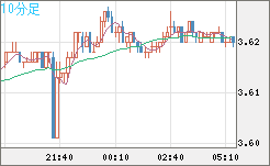 トルコリラ/円チャート（TRY/JPY）10分足