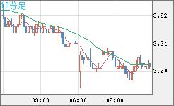 トルコリラ/円チャート（TRY/JPY）10分足