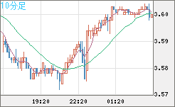 トルコリラ/円チャート（TRY/JPY）10分足
