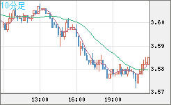トルコリラ/円チャート（TRY/JPY）10分足