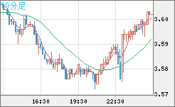 トルコリラ/円チャート（TRY/JPY）10分足