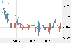 トルコリラ/円チャート（TRY/JPY）10分足